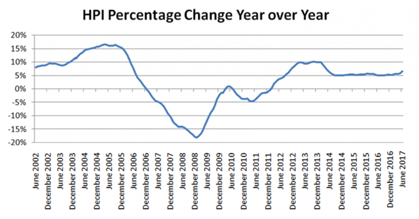 Real Estate Outlook HPI Percentage rate over the year