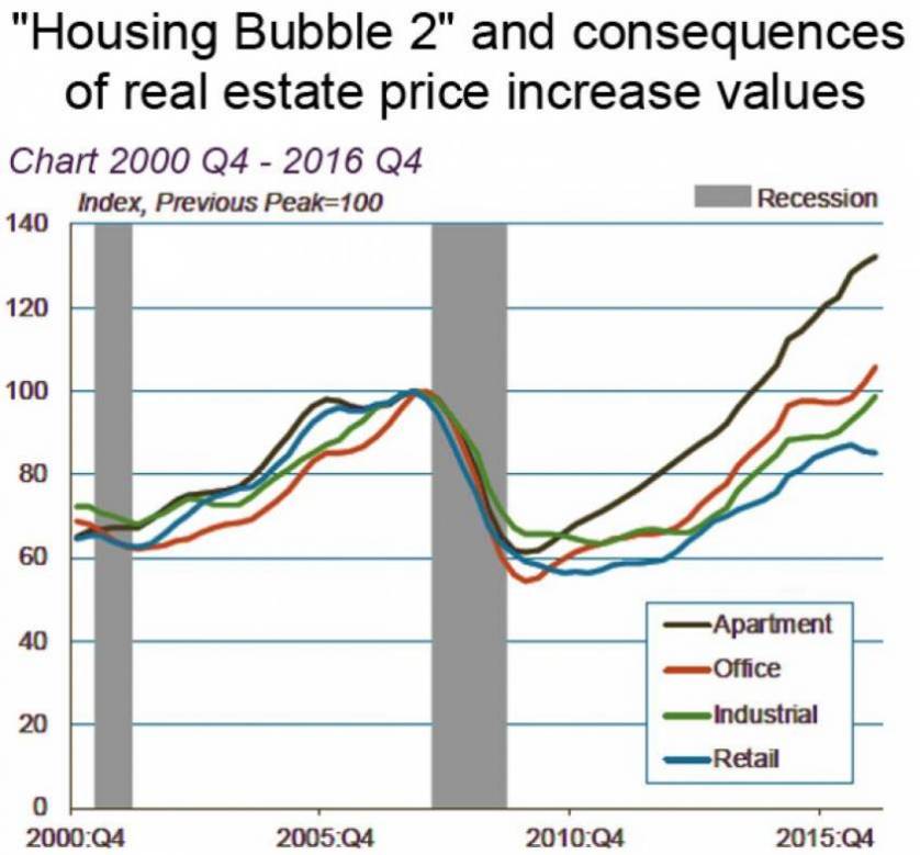 The upcoming Real Estate Bubble and the Risk of Financial Stability