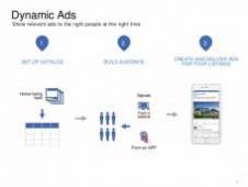 Dynamic Ads for Real Estate