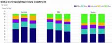 Global real estate sector breaks sustainability record