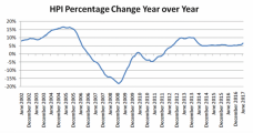 Real Estate Outlook HPI Percentage rate over the year