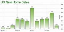 US real estate sales of new homes for 2016 set a 563k sales in a 10-year record